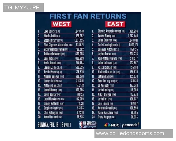 全明星球迷投票揭晓东契奇荣获票王字母哥领衔东部詹姆斯暂居西部第九